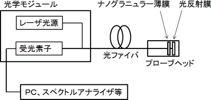 図4：プローブ型光磁気センサの概念図