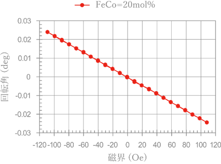 図5：磁気光学効果（ファラデー回転角）の測定例