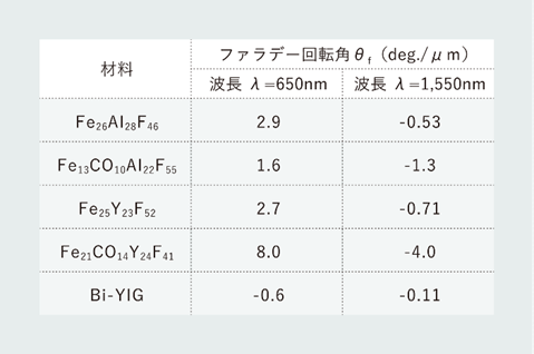表1：ナノグラニュラー膜と実用材料（Bi-YIG）のファラデー回転角の比較