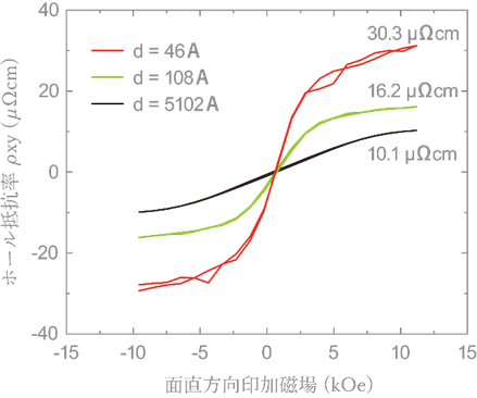 図10：Fe<sub>3</sub>O<sub>4</sub>/MgO(100)エピタキシャル薄膜の異常ホール効果