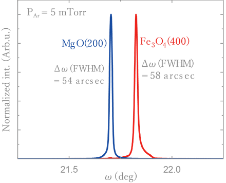 図9：Fe<sub>3</sub>O<sub>4</sub>/MgO(100)エピタキシャル薄膜のロッキングカーブ