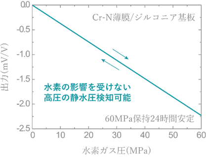 図2：高圧水素環境用Cr-N薄膜の出力